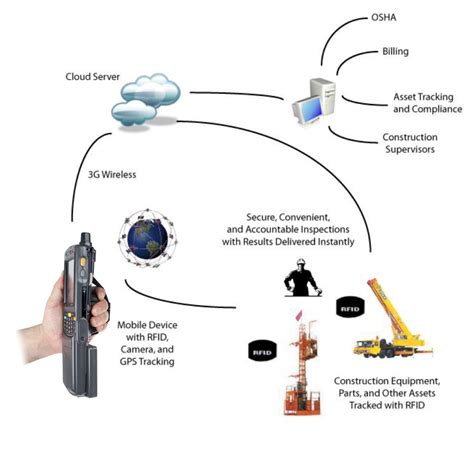 rfid systems for construction|rfid tech safety instructions.